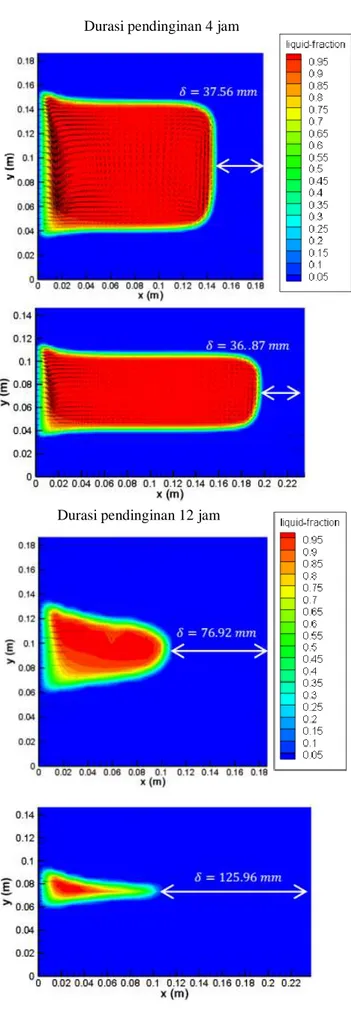 Gambar 4.  Nilai perpindahan panas selama 15 jam  proses  pendinginan  (a)  dinding  atas,  bawah, dan  kanan  (b) dinding kiri