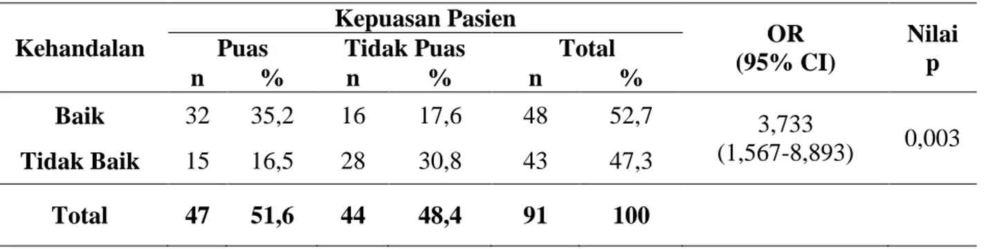 Tabel 2. Hubungan Kehandalan dengan Kepuasan Pasien di Instalasi Rawat Inap Anggrek  RSUP Prof
