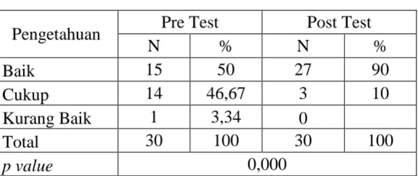 Tabel 7. Tingkat Pengetahuan Mahasiswa  Pengetahuan  Pre Test  Post Test 