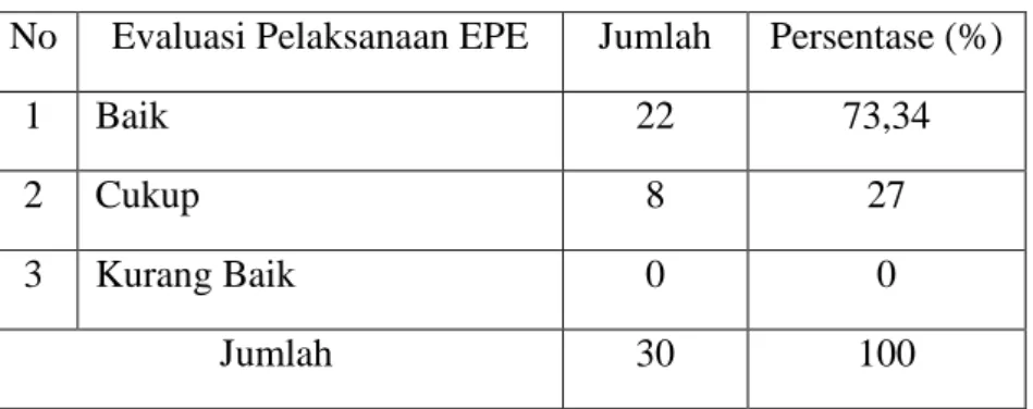Tabel 5. Evaluasi Pelaksanaan EPE 