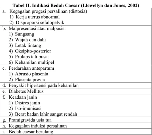 Tabel II. Indikasi Bedah Caesar (Llewellyn dan Jones, 2002) a. Kegagalan progesi persalinan (distosia)