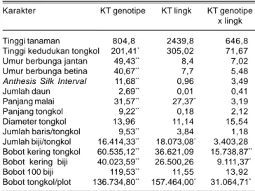 Tabel 2. Karakter  morfofisiologi  galur inbrid  jagung  di tanah masam Jasinga.