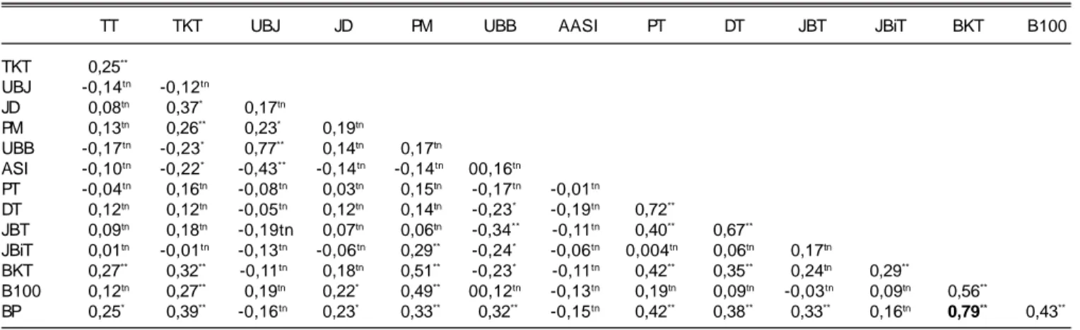 Tabel 5. Analisis korelasi karakter morfofisiologi dan produksi jagung introduksi pada lingkungan tanah masam.