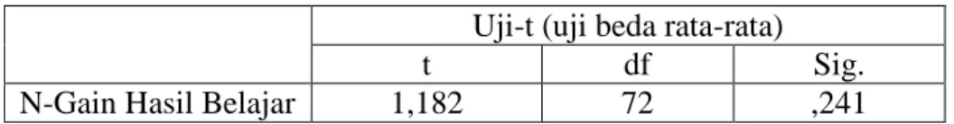 Tabel 2. Hasil Uji-t N-Gain Hasil Belajar  Uji-t (uji beda rata-rata) 