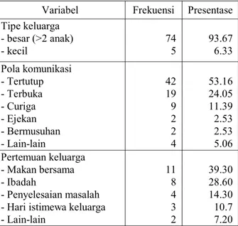 Tabel 2. Distribusi Karakteristik Keluarga Klien MPKP (n = 79) Variabel Frekuensi Presentase