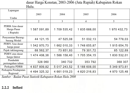 Tabel 1.  Perkembangan Pendapatan Regional dan Angka Perkapita  Atas dasar Harga Konstan, 2003-2006 (Juta Rupiah) Kabupaten Rokan 