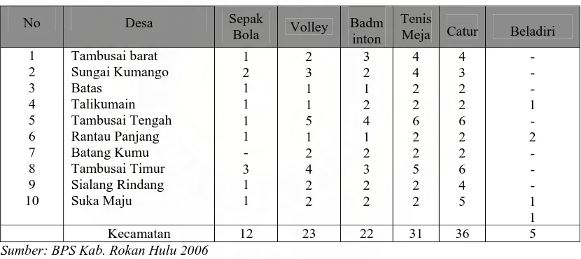 Tabel  11. Jumlah Cabang Olahraga di Kecamatan Tambusai Tahun 2006 