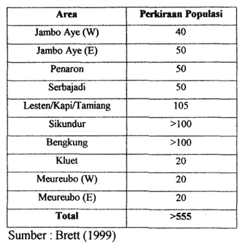 Tabel  1.  Perkiraan populasi gajah sumatera di Ekosistem Leuser 