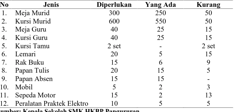 Tabel IV.2. Inventarisasi Sarana SMK HKBP Pangururan Bulan Januari 2009 
