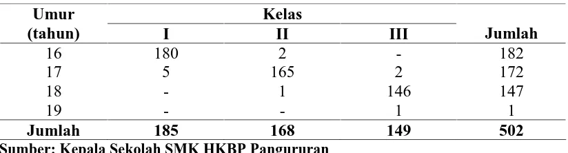 Tabel IV.3. Jumlah Siswa SMK HKBP Pangururan Tahun Ajaran 2008/2009  