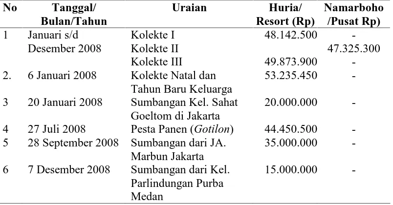 Tabel IV.5. Kolekte dan Sumbangan Jemaat HKBP Pangururan Tahun 2008  