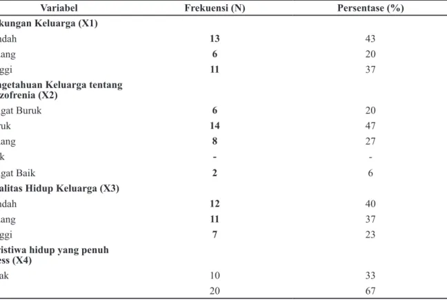 Tabel 3 Distribusi Frekuensi Kekambuhan Pasien Skizofrenia dalam Satu Tahun Terakhir di  RSKJ H