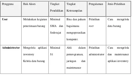 Tabel 3.1. Karakteristik Pengguna 