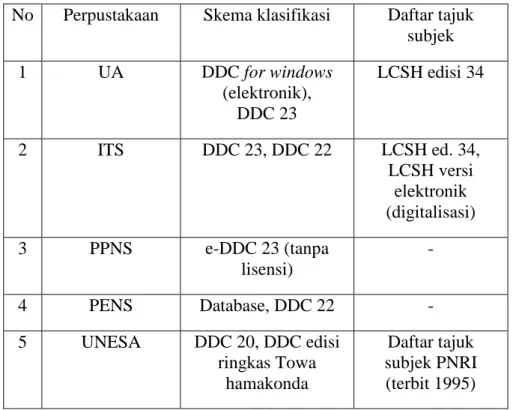 Tabel 1.3 Ringkasan penggunaan pedoman klasifikasi  No  Perpustakaan  Skema klasifikasi  Daftar tajuk 