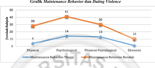 Grafik Maintenance Behavior dan Dating Violence 