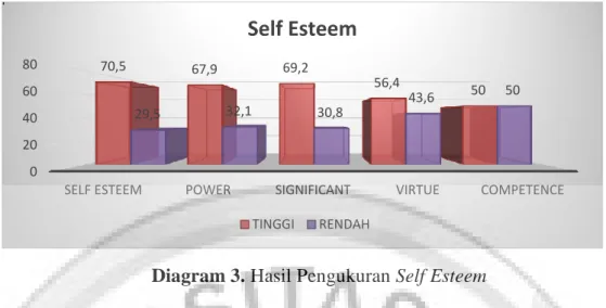 Diagram 3. Hasil Pengukuran Self Esteem 