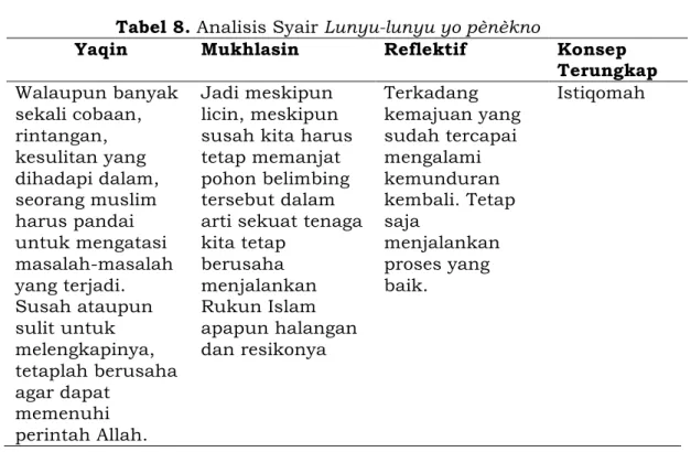 Tabel 9. Analisis Syair Kanggo mbasuh dodotiro 