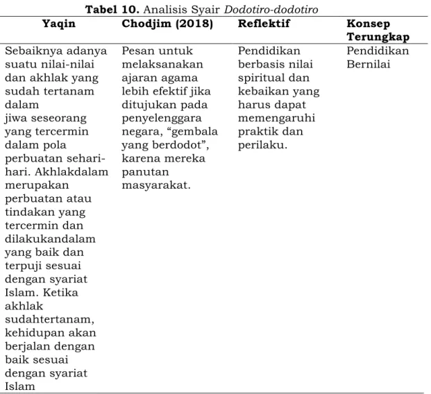 Tabel 10. Analisis Syair Dodotiro-dodotiro 