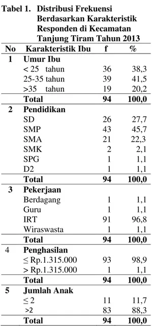 Tabel 1.   Distribusi Frekuensi  Berdasarkan Karakteristik  Responden di Kecamatan  Tanjung Tiram Tahun 2013  No  Karakteristik Ibu  f  %  1  Umur Ibu  &lt; 25   tahun  36   38,3  25-35 tahun  &gt;35    tahun  39 19  41,5 20,2  Total  94  100,0  2  Pendidi