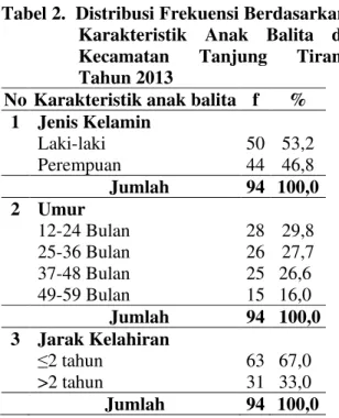 Tabel 4.   Distribusi  Status  Gizi  Anak  Balita  Berdasarkan  Jarak  Kelahiran  di  Wilayah  Kerja  Puskesmas  Kecamatan  Tanjung  Tiram Tahun 2013 
