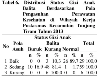 Tabel 5.  Distribusi  Status  Gizi  Anak  Balita  Berdasarkan  Pola  Pengasuhan  Praktek  Pemberian  Makan  di  Wilayah  Kerja  Puskesmas  Kecamatan  Tanjung  Tiram Tahun 2013  