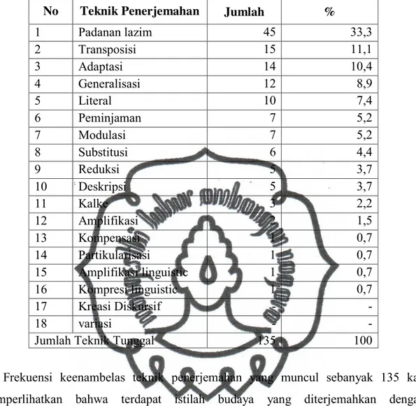 Tabel 4.2: Frekuensi Distribusi Masing-masing Teknik Penerjemahan  No  Teknik Penerjemahan  Jumlah  % 