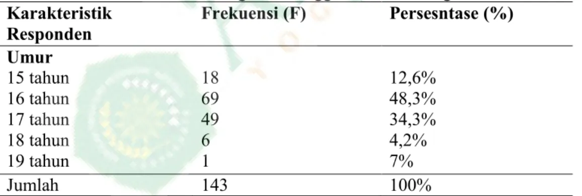 Tabel 1. Distribusi Frekuensi Karakteristik Responden Berdasarkan Umur Siswi  Di SMK Negeri 1 Nanggulan Kulon Progo 