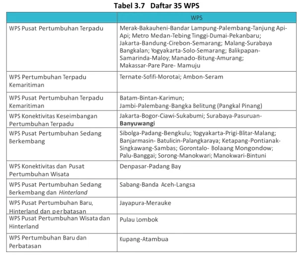 Tabel 3.7   Daftar 35 WPS 