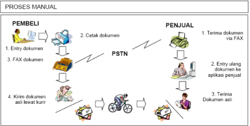 Gambar 3.1 Proses Bisnis Manual