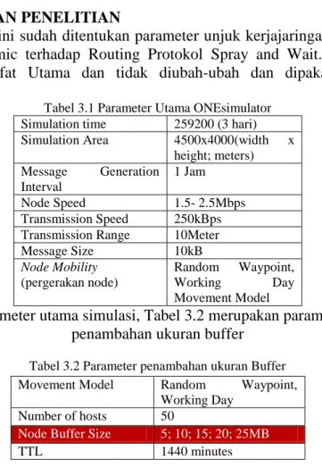 Tabel 3.1 Parameter Utama ONEsimulator  Simulation time  259200 (3 hari)  Simulation Area  4500x4000(width  x 