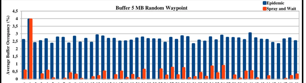 Gambar 4.2 Hasil Pengujian Buffer Occupancy pada Penambahan Ukuran Buffer 5MB  menggunakan Pergerakan Random Waypoint 
