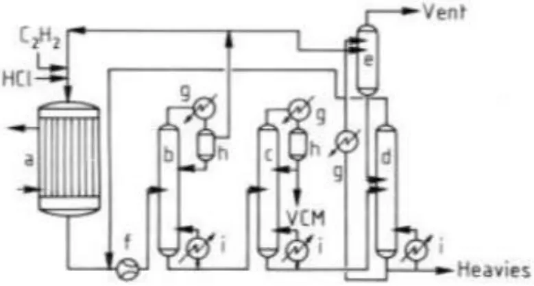 Gambar 2. 1 Diagram Alir Produksi VCM dari Asetilena dan HCl 