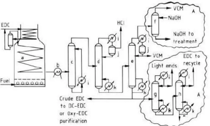 Gambar 2. 2 Diagram Alir Produksi VCM dari Cracking EDC 