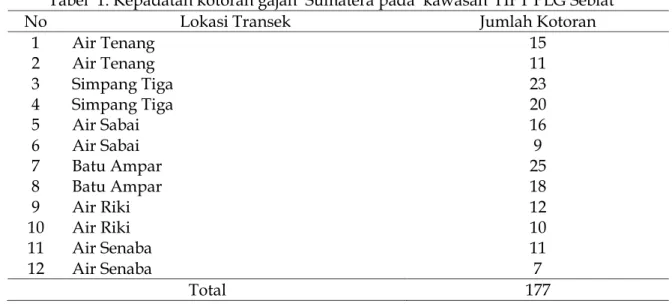 Tabel  1. Kepadatan kotoran gajah  Sumatera pada  kawasan  HPT PLG Seblat 