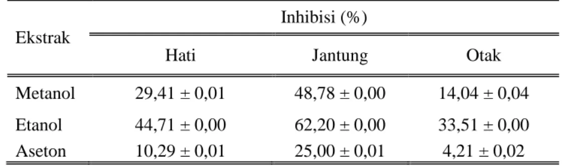 Tabel 5. Perbandingan nilai SPF ekstrak  kulit pisang goroho 