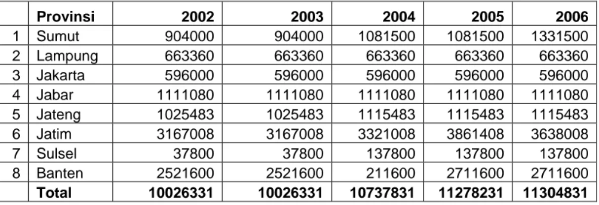 Tabel 6. Kapasitas Produksi Pabrik Pakan Ternak  di Indonesia (ton) 