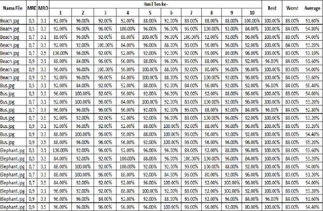 Tabel 5. Hasil Pengujian Pengaruh MRE dan MRO pada Ukuran 5x5 