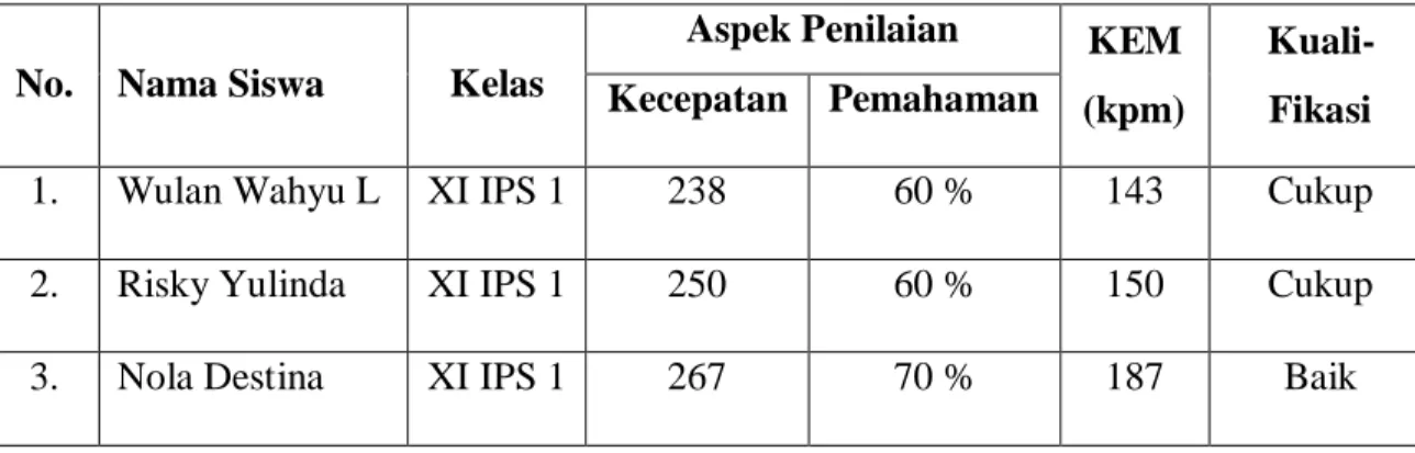 Grafik  Persentase Kemampuan Efektif Membaca  Siswa Kelas XI IPS SMAN 1 Bintan Timur 