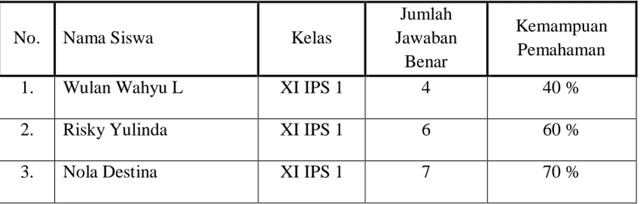 Grafik Dstribusi Frekuensi Data Kemampuan Pemahaman   Siswa Kelas XI IPS SMAN 1 Bintan Timur 