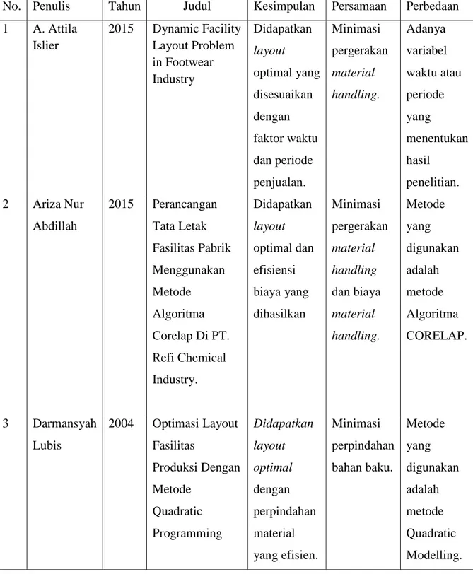 Tabel 2 Daftar Penelitian Terdahulu 