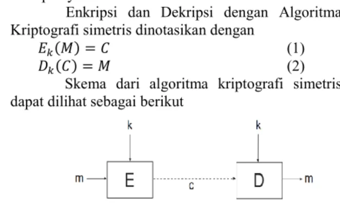Gambar 1. Skema Algoritma Kriptografi Simetris  (Oppliger, 2005) 