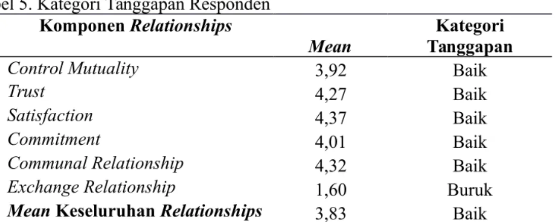 Tabel 5. Kategori Tanggapan Responden Komponen Relationships