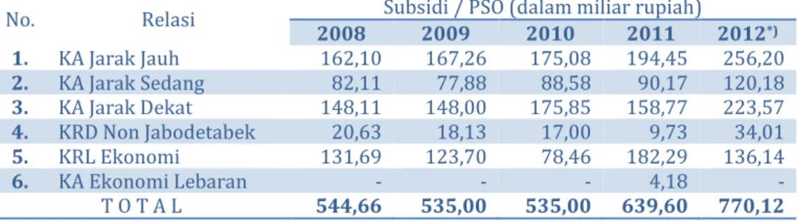 Tabel 1. Perhitungan Subsidi (PSO) KA Ekonomi PT KAI 2008 – 2012 No. Relasi Subsidi / PSO (dalam miliar rupiah)