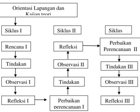 Gambar 3.1 Daur Kegiatan PTK Suharsimi Arikunto (2006:98) 