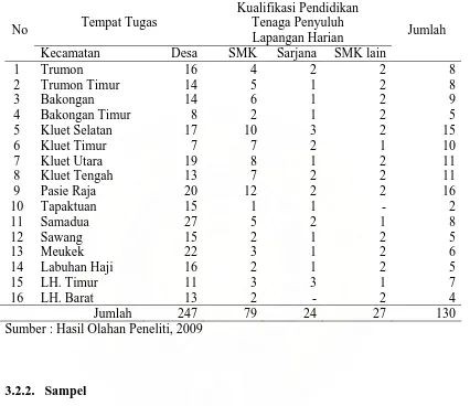 Tabel 3.1.  Populasi dan Sebaran Tenaga Penyuluh Lapangan Harian  pada 16 (enam                     belas) Kecamatan di  Kabupaten Aceh Selatan   