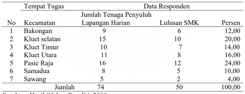 Tabel 3.2.  Sebaran Populasi dan Jumlah Sampel pada 7 (tujuh) Kecamatan  