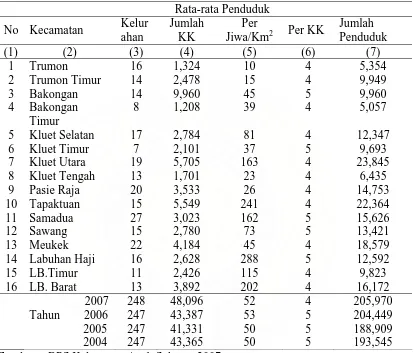 Tabel 4.2. Jumlah Rata-Rata Penduduk, Per Km2                 Kabupaten Aceh selatan , dan Rumah Tangga dalam   
