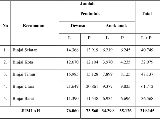 Tabel 2.1 : Penduduk Kota Binjai Menurut Kecamatan dan Jenis Kelamin Tahun 2011 