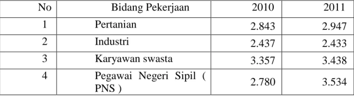 Tabel 2.3 : Bidang Pekerjaan Masyarakat Batak Toba di Kota Binjai  pada Tahun 2010 dan 2011 