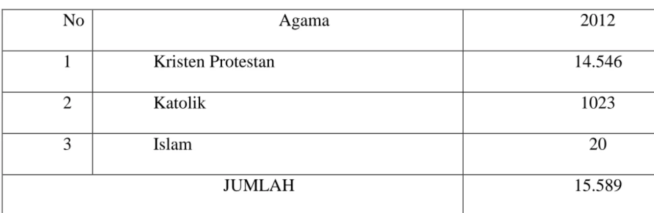 Tabel 2.4  No  Agama  2012  1  Kristen Protestan  14.546  2  Katolik  1023  3  Islam  20  JUMLAH  15.589 